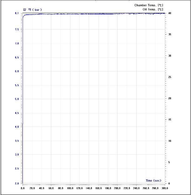 압력 그래프, 시험조건 : 1차측 50bar, 2차측 8bar의 압력을 300초 동안 유지.