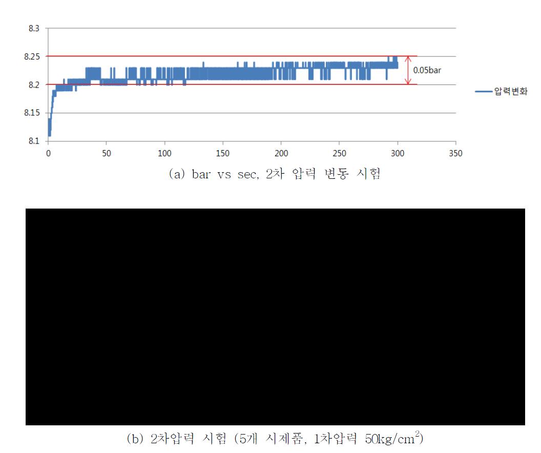 감압밸브 압력 변동 시험