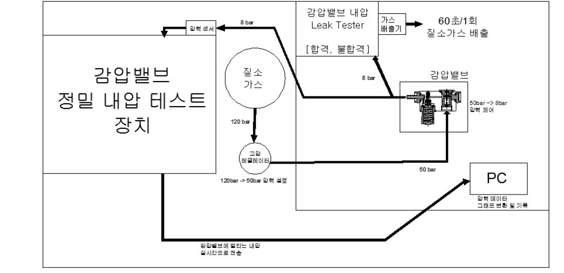 감압밸브 내압테스트 공정 2차 LAY-OUT