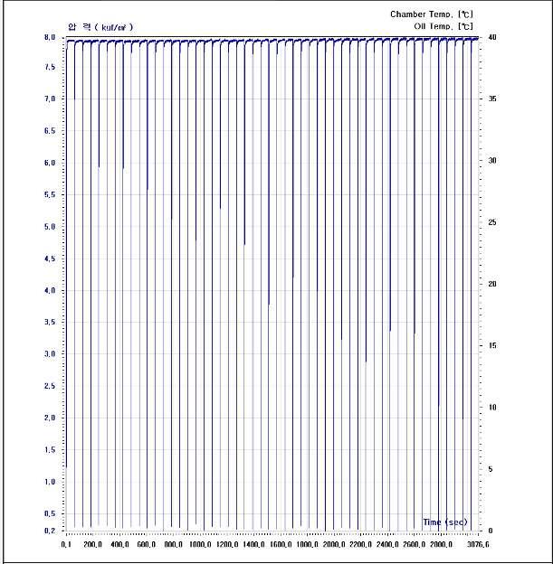 압력 그래프, 시험조건 : 1차측 50bar, 2차측 8bar의 압력을 약 3,000초 동안 유지