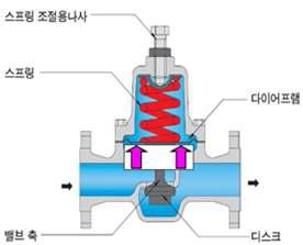 일반적인 감압밸브