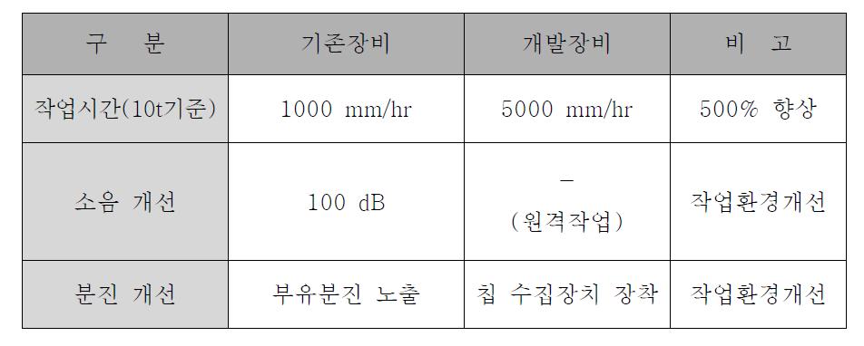 용접용 홈 면취 자동화 장치의 개발 목표