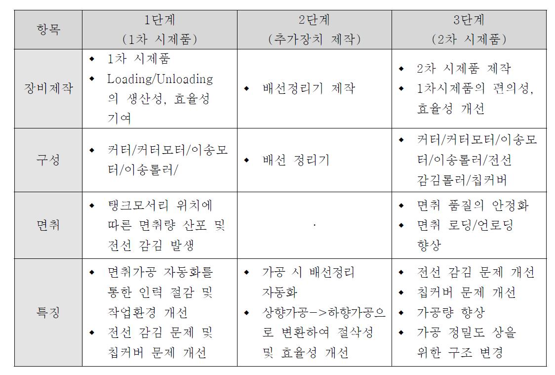 용접용 홈 자동 면취기개발 주요 내용