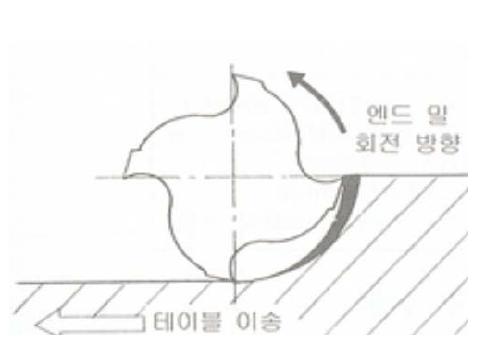 상향절삭 개략도