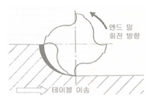 하향절삭 개략도