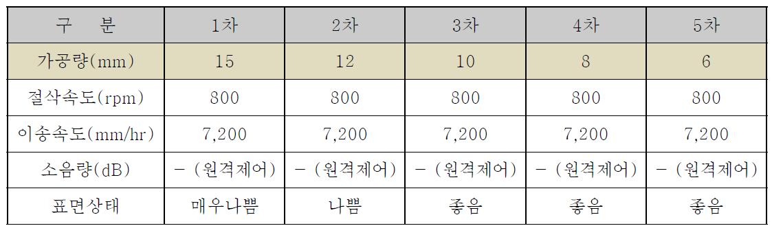 가공깊이에 따른 소음량 측정