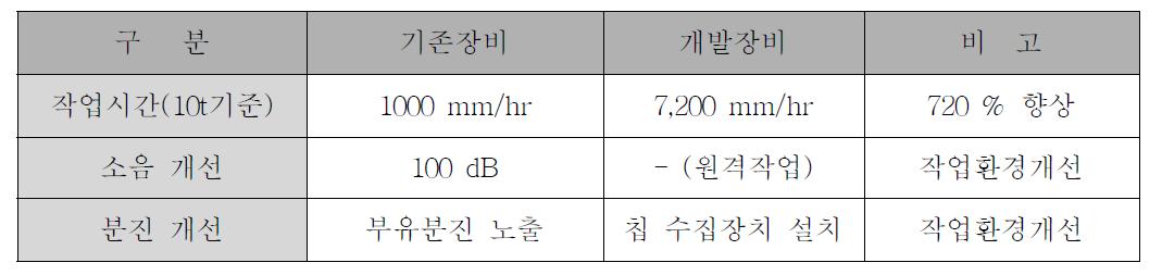 시스템 성능개선 결과