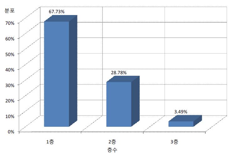 조적조 건축물의 충별 분포현황