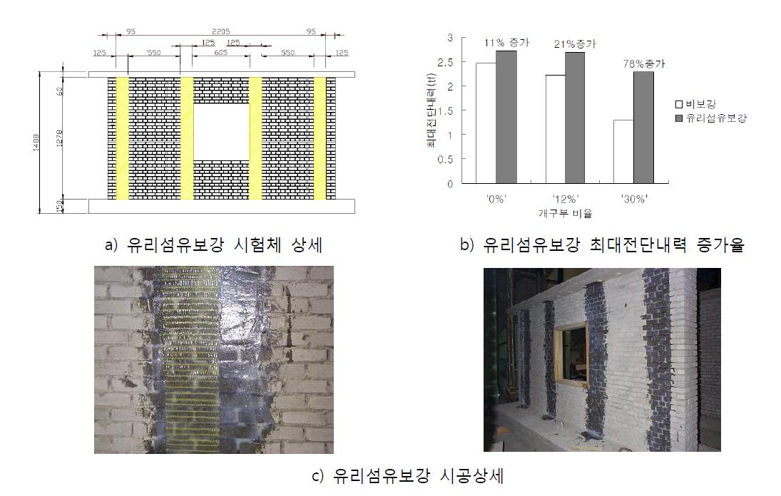 비보강 조적조 유리섬유보강실험