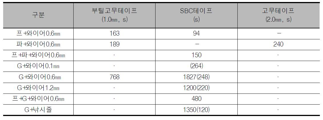 접착테이프 부착력 실험