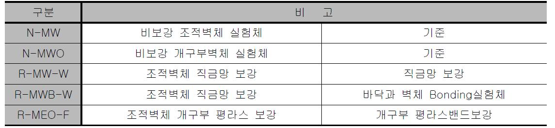 시험체별 기둥 크기 및 부재치수