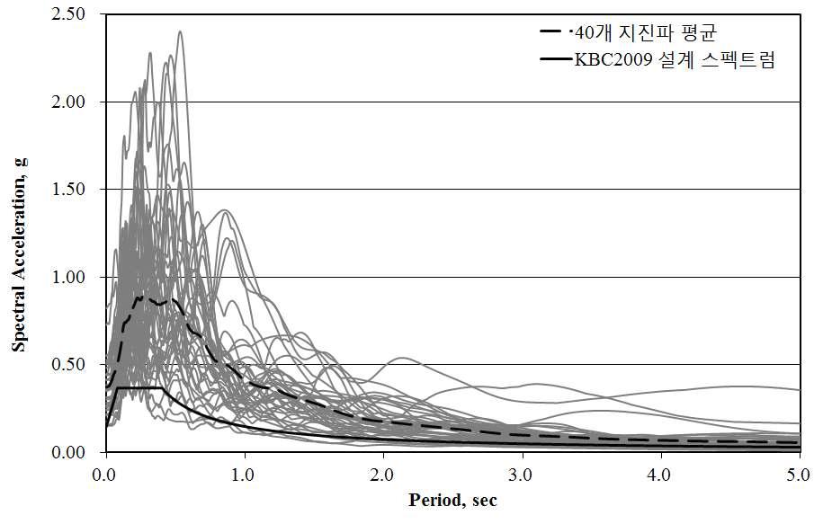 해석에 사용된 스펙트럼