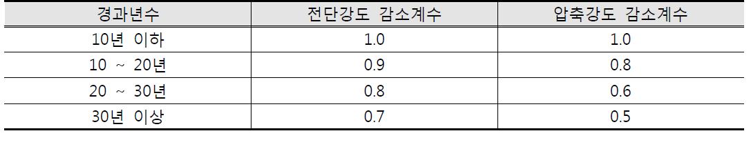 경과년수에 따른 강도 감소계수