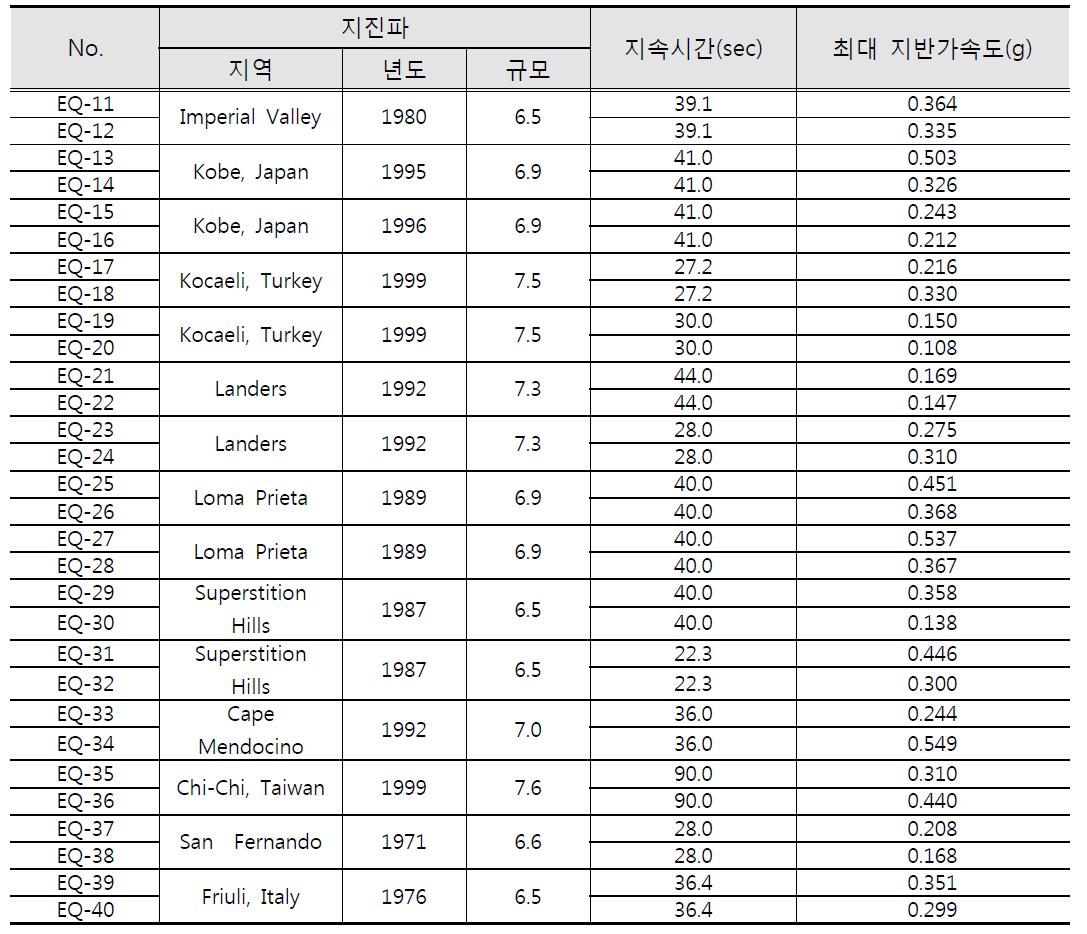 지진파의 최대 지반가속도(EQ-11 ~ 40)