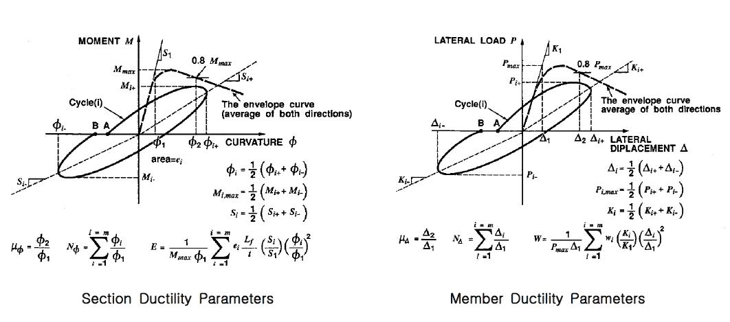 단면과 부재의 연성지수