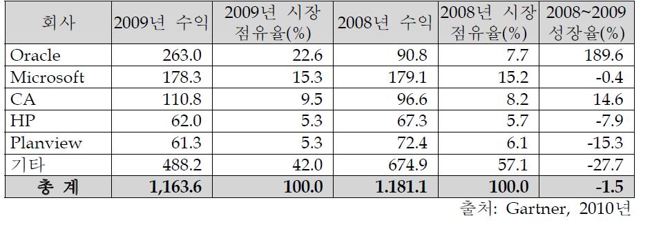 세계 시장에서의 PPM 솔루션 수익 추정 현황