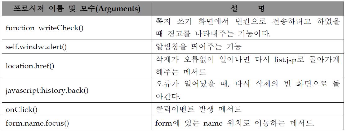 의사소통관리를 구성하는 주요 프로시져