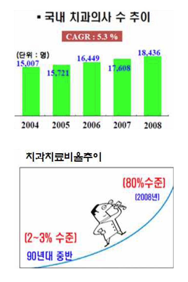 국내 치과의사 수 및 치료 비율 추이