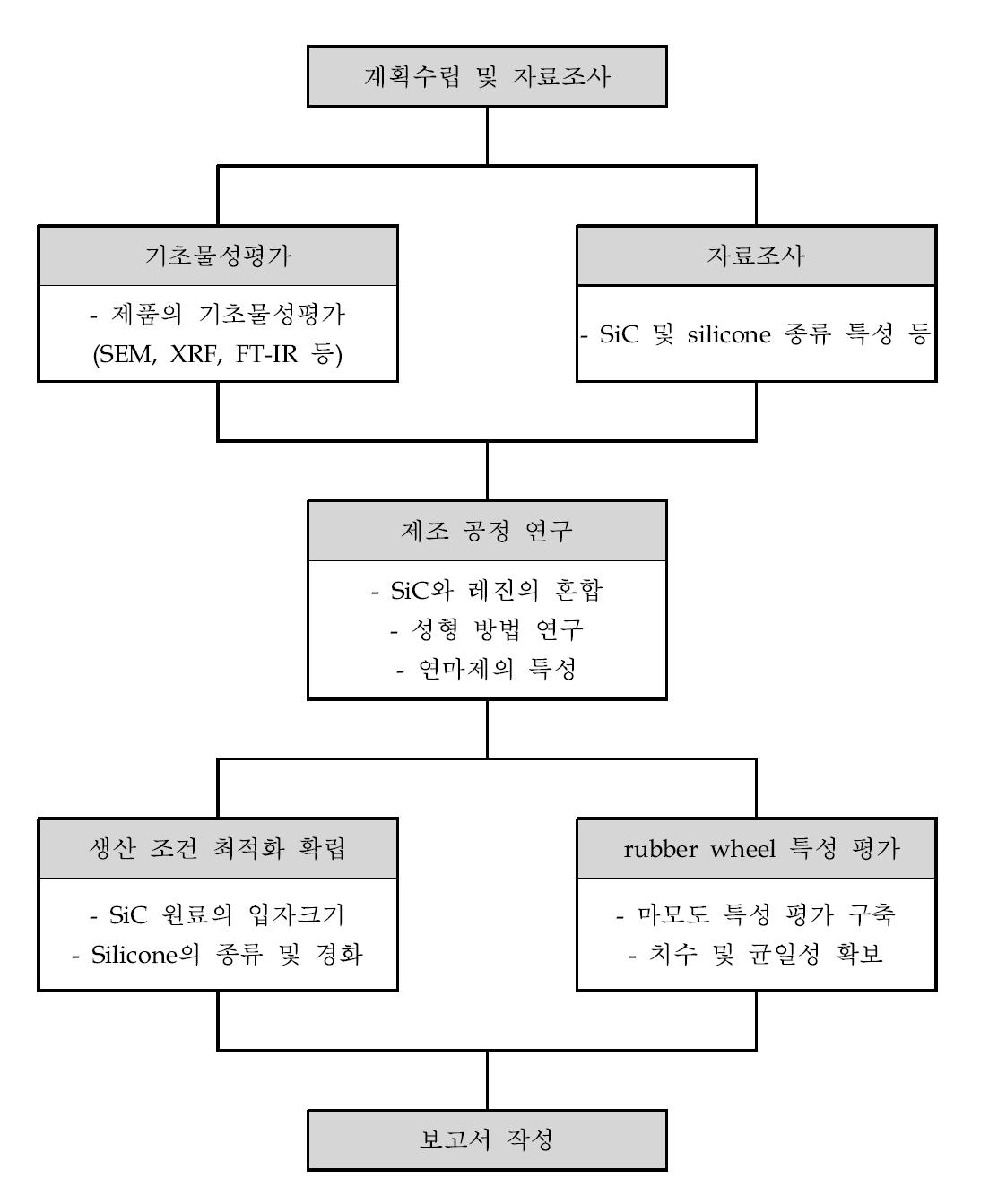 연구 개발 공정도