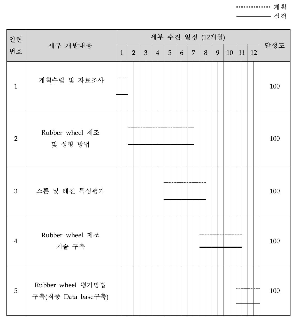 계획대비 연구 개발 추진 일정