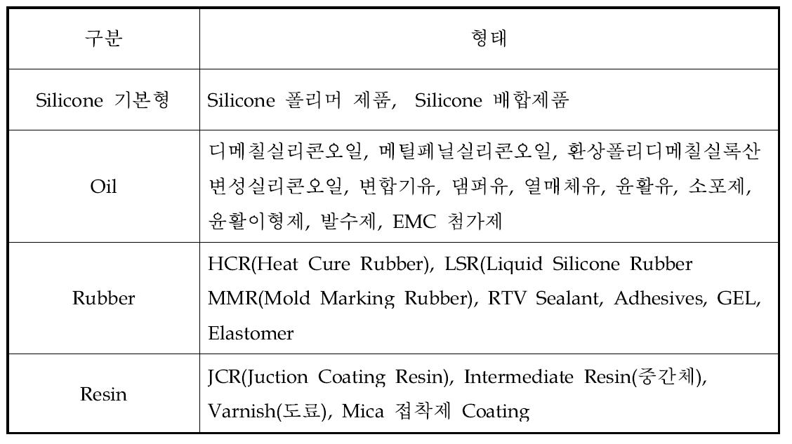 silicone 및 silicone의 형태 분류
