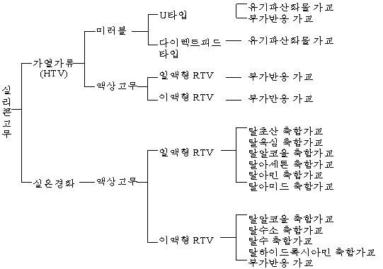 실리콘 고무의 분류