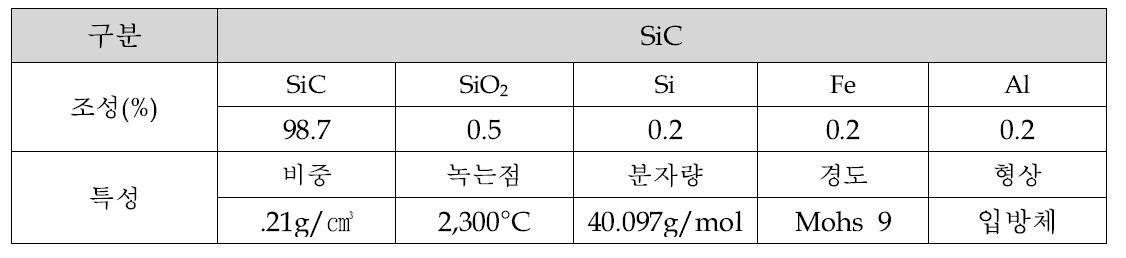 SiC의 화학성분 및 특성