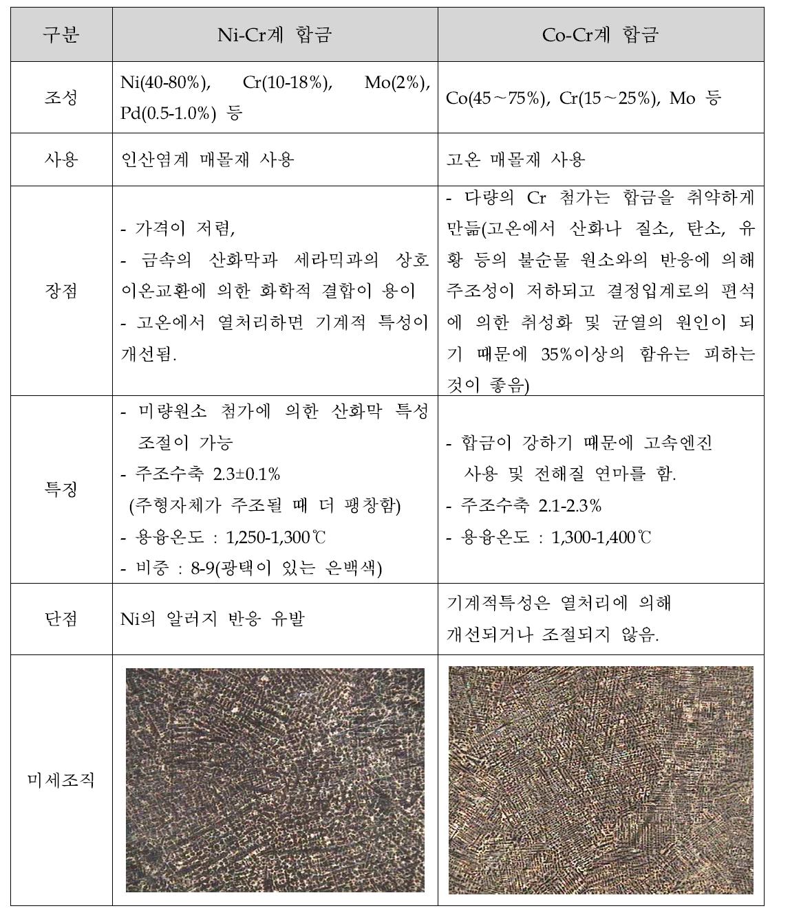 니켈계와 코발트계의 합금 특성 비교