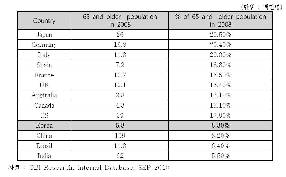 2008년 기준 세계 65세 이상 고령 인구 현황