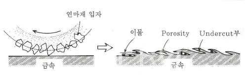 연마 공정의 표면상태