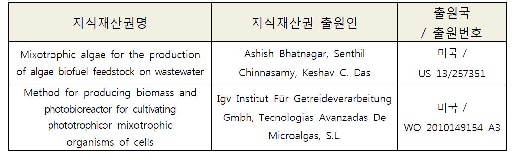 국외 Mixotrophic Microalgae 관련 지적재산권 현황