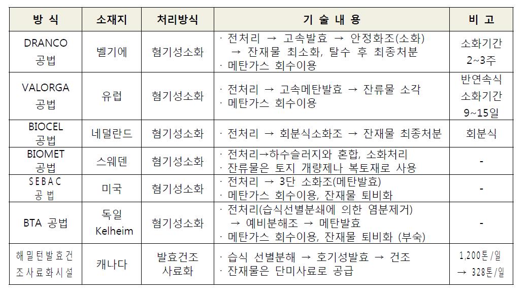 국외 관련 기술 현황