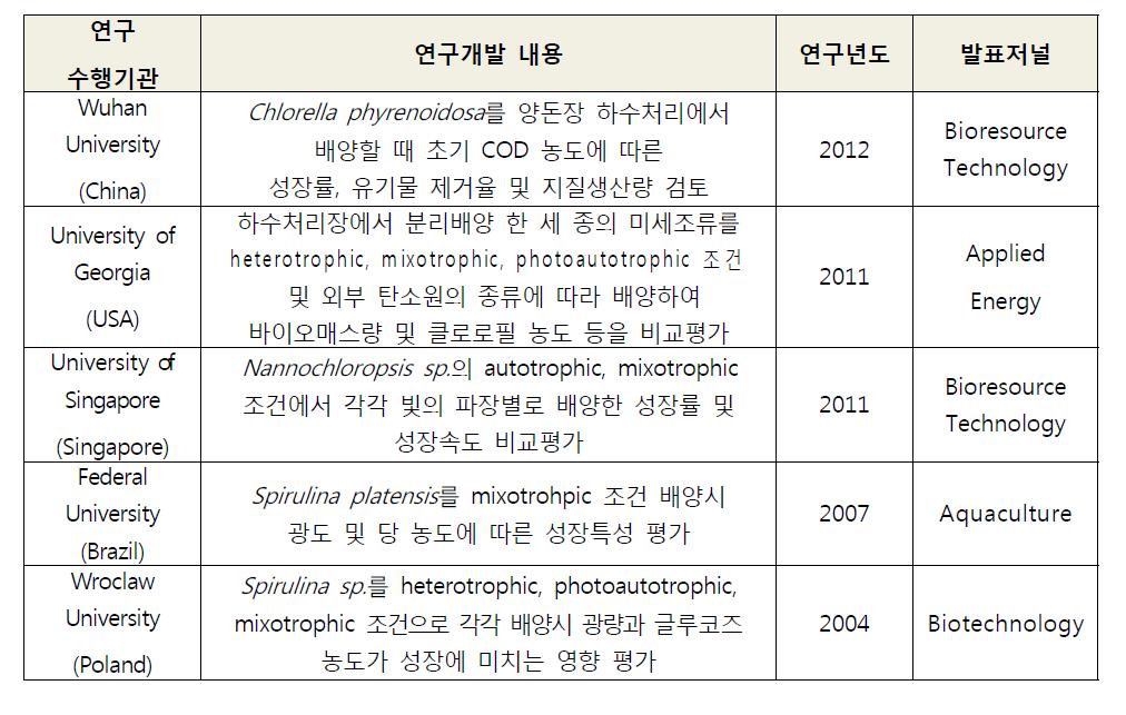 Mixotrophic microalgae에 의한 폐수처리 및 자원화 관련 국외논문 연구동향