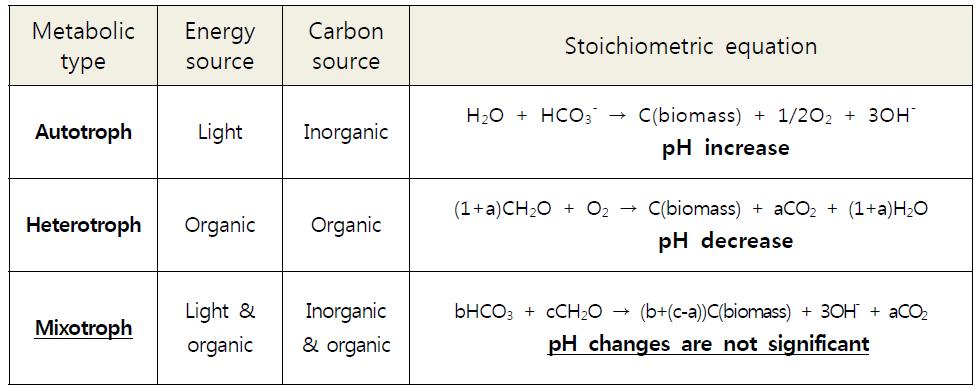 Autotroph, Heterotroph, Mixotroph 대사 별 에너지원과 탄소원 및 pH 변화