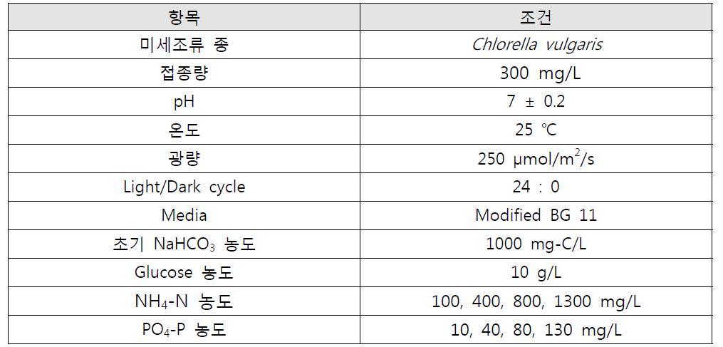 NH4 +가 미세조류의 성장에 미치는 영향을 평가하기 위한 실험 조건