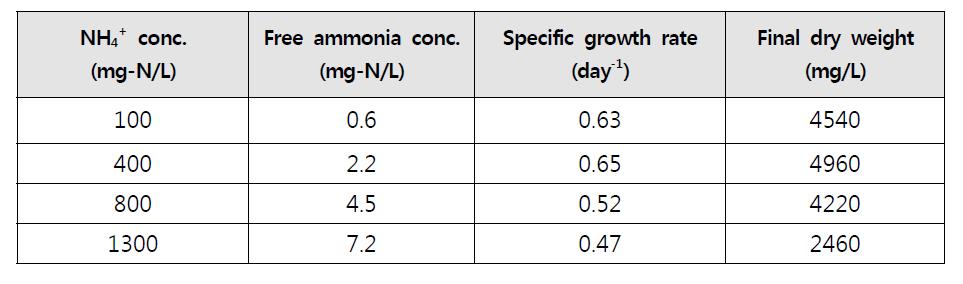 NH4 + 농도에 따른 free ammonia 농도, 비성장속도 및 최종성장량