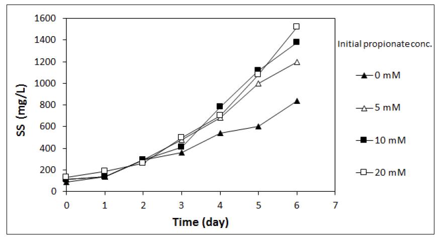 Propionate 농도에 따른 Chlorella vulgaris의 성장