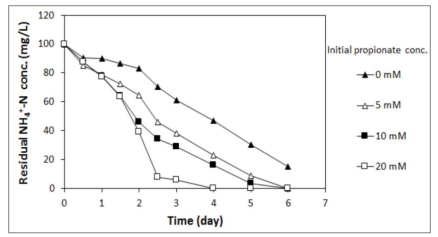 Propionate 농도에 따른 NH4-N의 농도 변화