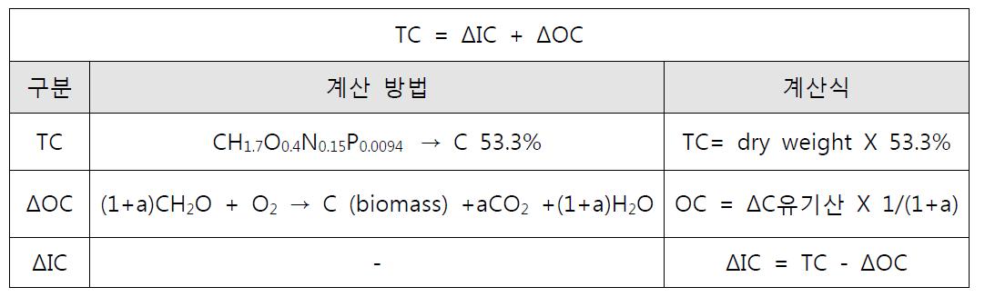 미세조류의 TOC/TIC 기여도 평가 방법