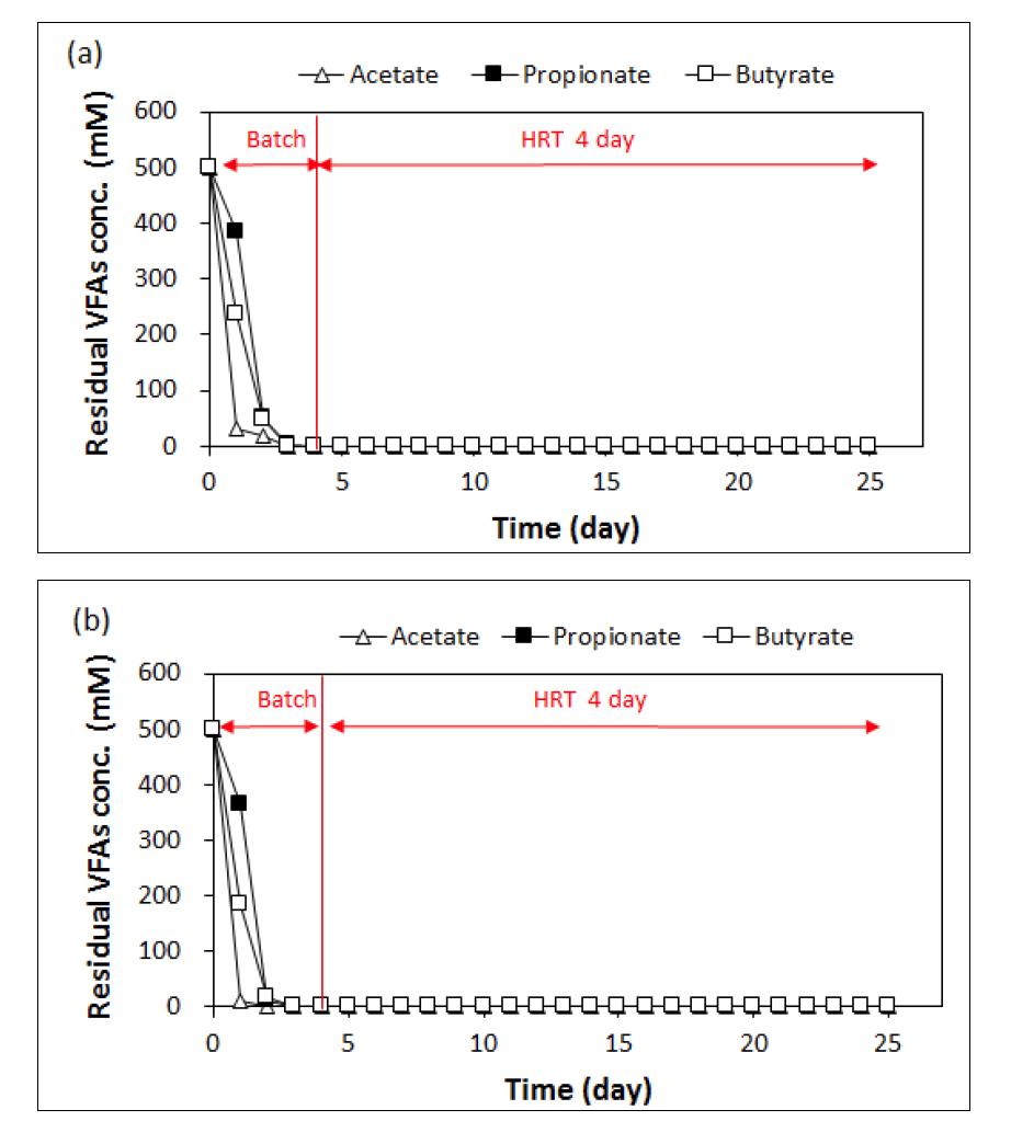 Semi-continiuou cultivation (a) 및 continuous cultivation (b)의 유출수 내 유기산 농도의 변화