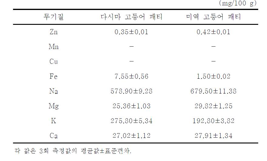 다시마와 미역 고등어 패티의 무기질 함량 (mg/100 g)