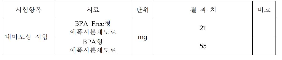 내마모성 시험 결과치