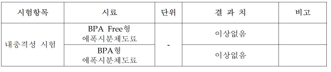 내충격성 시험 결과치