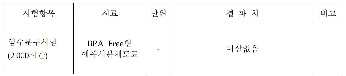 염수분무시험(2 000시간) 결과치