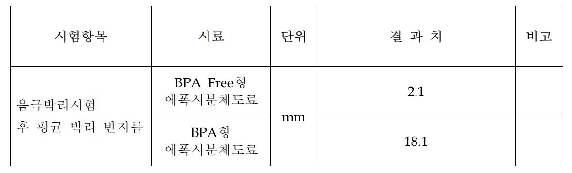 음극박리시험(30일) 결과치