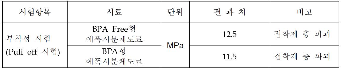 부착성 시험 결과치