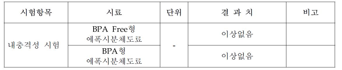 내충격성 시험 결과치