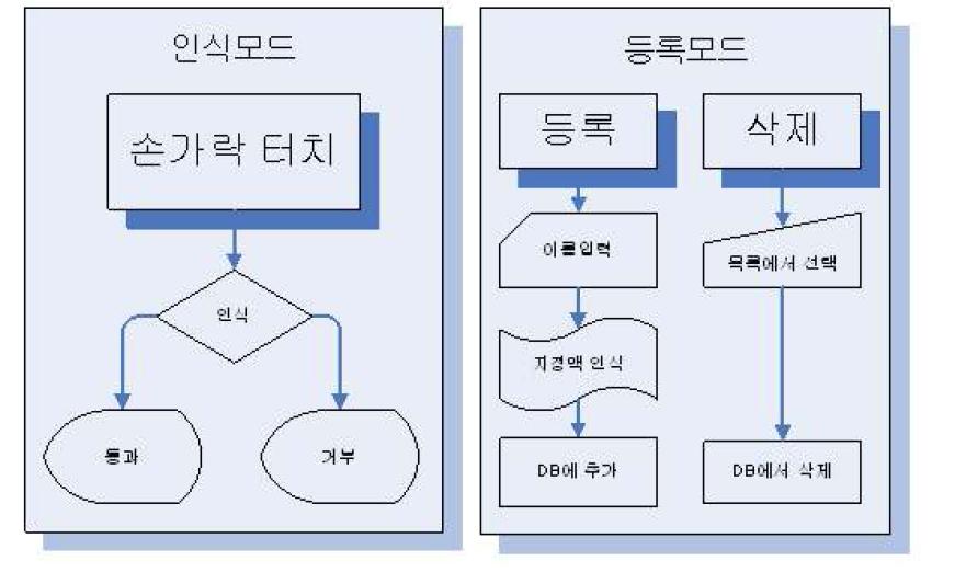 동작 원리