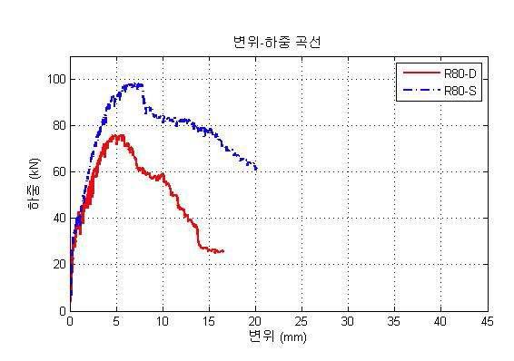 중공재의 배치에 따른 강도