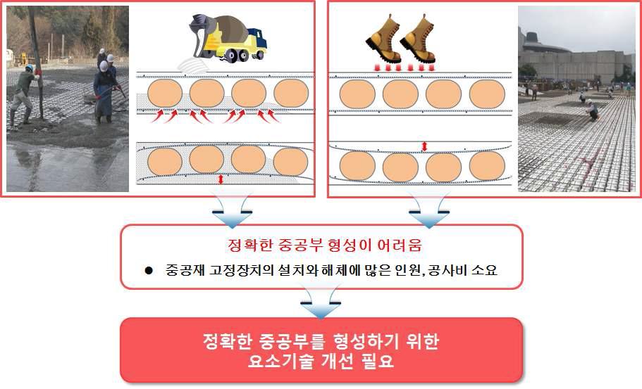 중공슬래브의 핵심 요소기술 도출